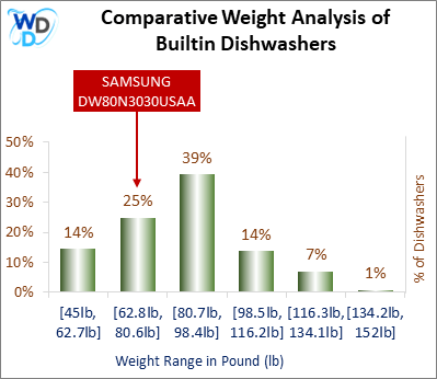 A weight comparison histogram of builtin dishwashers, showing where the SAMSUNG DW80N3030USAA stands among various other options currently on the market.