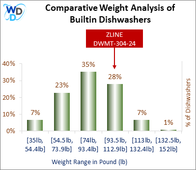 A weight comparison histogram of builtin dishwashers, showing where the ZLINE DWMT-304-24 stands among various other options currently on the market.