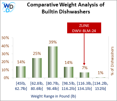 A weight comparison histogram of builtin dishwashers, showing where the ZLINE DWV-BLM-24 stands among various other options currently on the market.