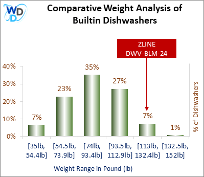 A weight comparison histogram of builtin dishwashers, showing where the ZLINE DWV-BLM-24 stands among various other options currently on the market.