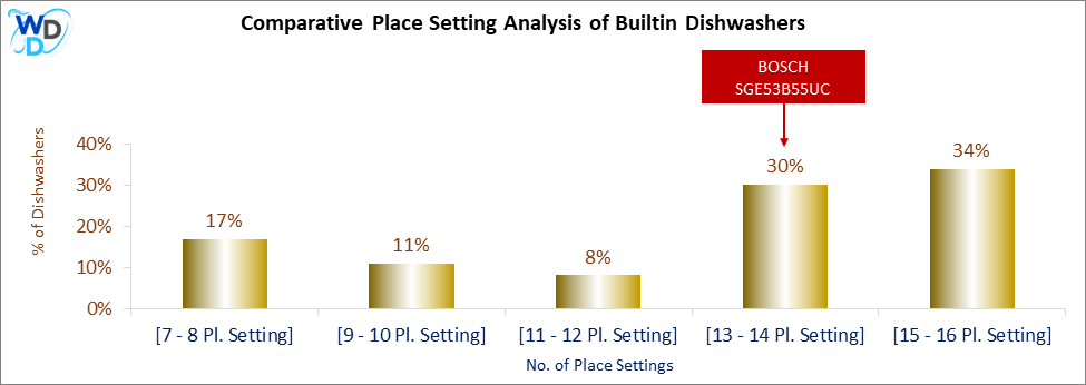 This chart offers a visual price comparison of builtin dishwashers, helping identify the market placement of the BOSCH SGE53B55UC dishwasher relative to competing models.