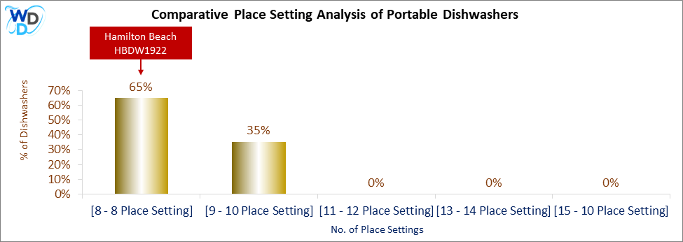 This chart offers a visual price comparison of portable dishwashers, helping identify the market placement of the Hamilton Beach HBDW1922 dishwasher relative to competing models.
