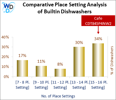 This chart offers a visual price comparison of builtin dishwashers, helping identify the market placement of the Cafe CDT845P4NW2 dishwasher relative to competing models.