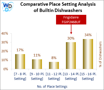 This chart offers a visual price comparison of builtin dishwashers, helping identify the market placement of the Frigidaire FGIP2468UF dishwasher relative to competing models.