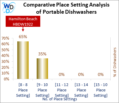 This chart offers a visual price comparison of portable dishwashers, helping identify the market placement of the Hamilton Beach HBDW1922 dishwasher relative to competing models.