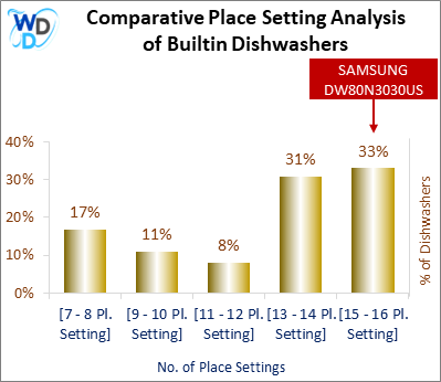 This chart offers a visual price comparison of builtin dishwashers, helping identify the market placement of the SAMSUNG DW80N3030US dishwasher relative to competing models.
