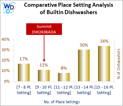 This chart offers a visual price comparison of builtin dishwashers, helping identify the market placement of the Summit DW243BADA dishwasher relative to competing models.