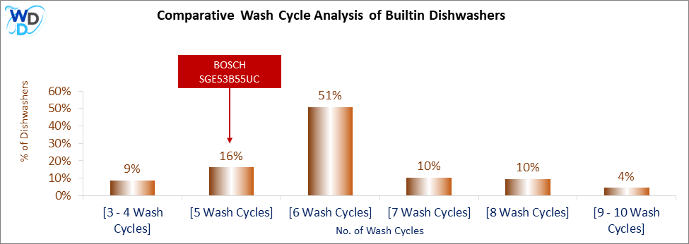 This visual analysis compares the wash cycles of various builtin dishwashers and pinpoints the BOSCH SGE53B55UC dishwasher's position within the current market.