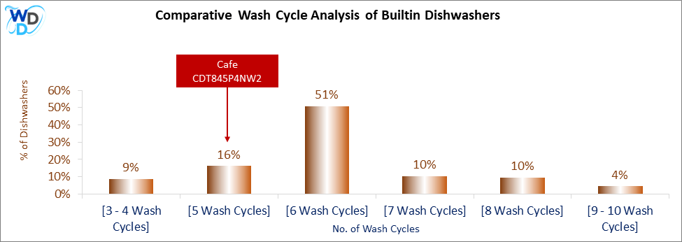 This visual analysis compares the wash cycles of various builtin dishwashers and pinpoints the Cafe CDT845P4NW2 dishwasher's position within the current market.