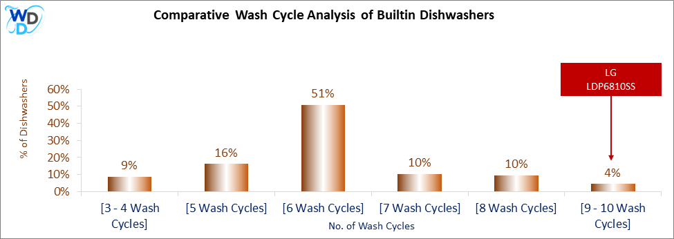 This visual analysis compares the wash cycles of various builtin dishwashers and pinpoints the LG LDP6810SS dishwasher's position within the current market.