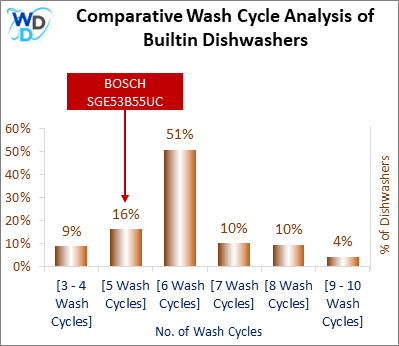 This visual analysis compares the wash cycles of various builtin dishwashers and pinpoints the BOSCH SGE53B55UC dishwasher's position within the current market.