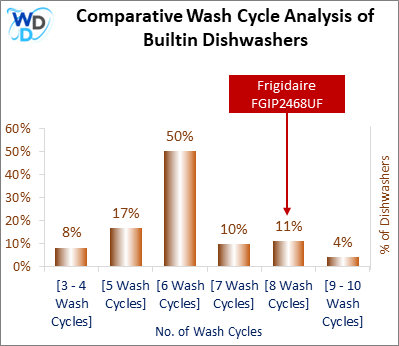 This visual analysis compares the wash cycles of various builtin dishwashers and pinpoints the Frigidaire FGIP2468UF dishwasher's position within the current market.