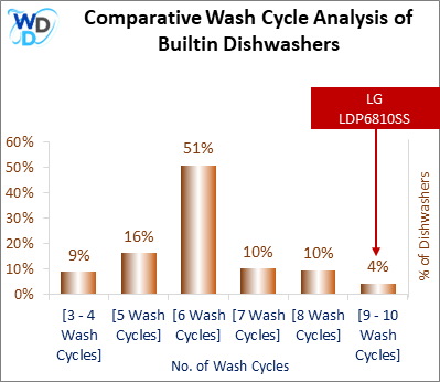 This visual analysis compares the wash cycles of various builtin dishwashers and pinpoints the LG LDP6810SS dishwasher's position within the current market.
