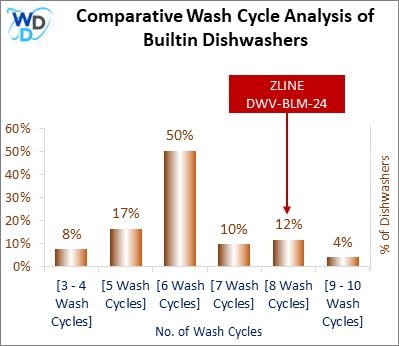 This visual analysis compares the wash cycles of various builtin dishwashers and pinpoints the ZLINE DWV-BLM-24 dishwasher's position within the current market.