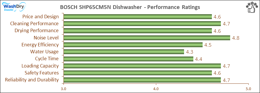 05_BOSCH SHP65CM5N Performance Ratings-DV The performance bar chart of BOSCH SHP65CM5N builtin dishwasher presenting a comprehensive evaluation of key aspects. Including Price and Design, Cleaning Performance, Drying Performance, Noise Level, Energy Efficiency, Water Usage, Cycle Time, Loading Capacity and Reliability & Durability.
