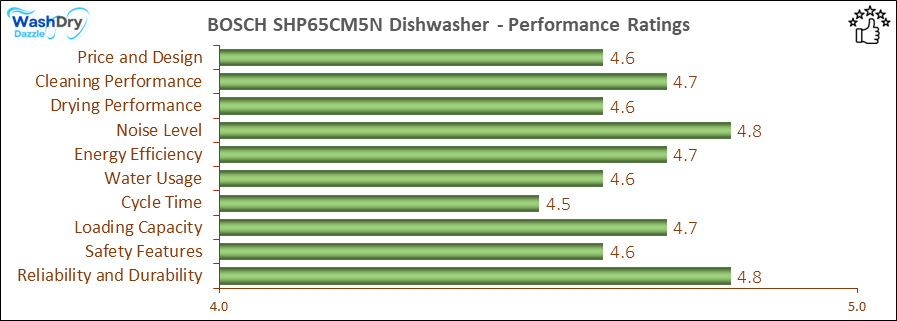 05_BOSCH SHP65CM5N Performance Ratings-DV The performance bar chart of BOSCH SHP65CM5N builtin dishwasher presenting a comprehensive evaluation of key aspects. Including Price and Design, Cleaning Performance, Drying Performance, Noise Level, Energy Efficiency, Water Usage, Cycle Time, Loading Capacity and Reliability & Durability.