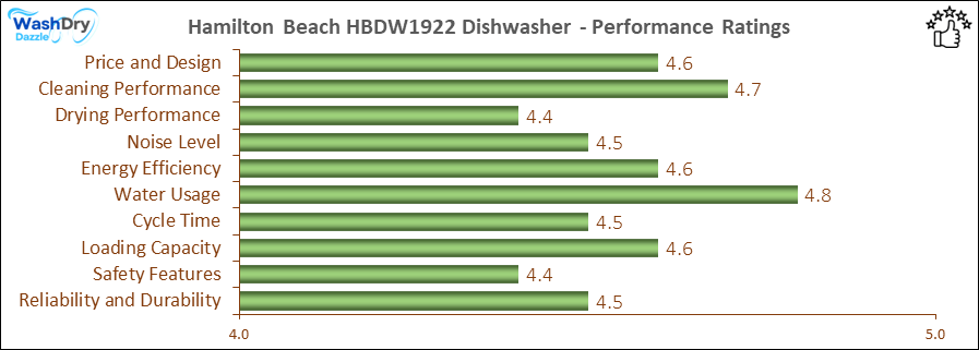 The performance bar chart of Hamilton Beach HBDW1922 portable dishwasher presenting a comprehensive evaluation of key aspects. Including Price and Design, Cleaning Performance, Drying Performance, Noise Level, Energy Efficiency, Water Usage, Cycle Time, Loading Capacity and Reliability & Durability.