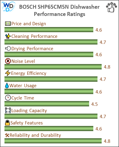 06_BOSCH SHP65CM5N Performance Ratings-MV The performance bar chart of BOSCH SHP65CM5N builtin dishwasher presenting a comprehensive evaluation of key aspects. Including Price and Design, Cleaning Performance, Drying Performance, Noise Level, Energy Efficiency, Water Usage, Cycle Time, Loading Capacity and Reliability & Durability.