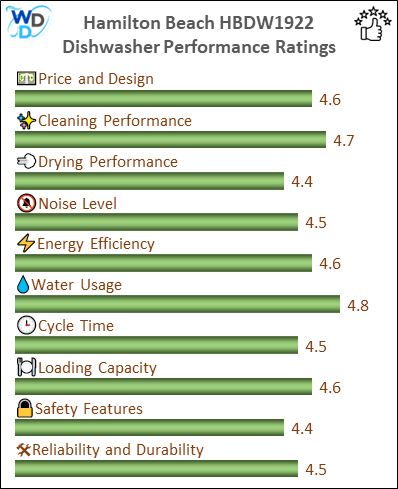 The performance bar chart of Hamilton Beach HBDW1922 portable dishwasher presenting a comprehensive evaluation of key aspects. Including Price and Design, Cleaning Performance, Drying Performance, Noise Level, Energy Efficiency, Water Usage, Cycle Time, Loading Capacity and Reliability & Durability.