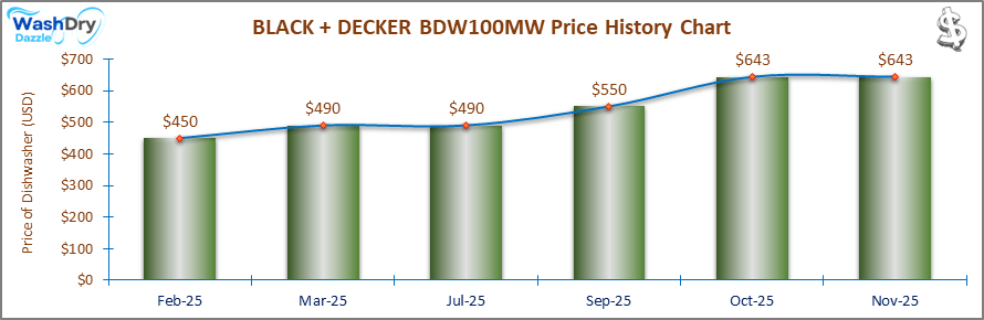 The price history chart of the BLACK+DECKER BDW100MW builtin dishwasher shows its price fluctuation in the previous months.