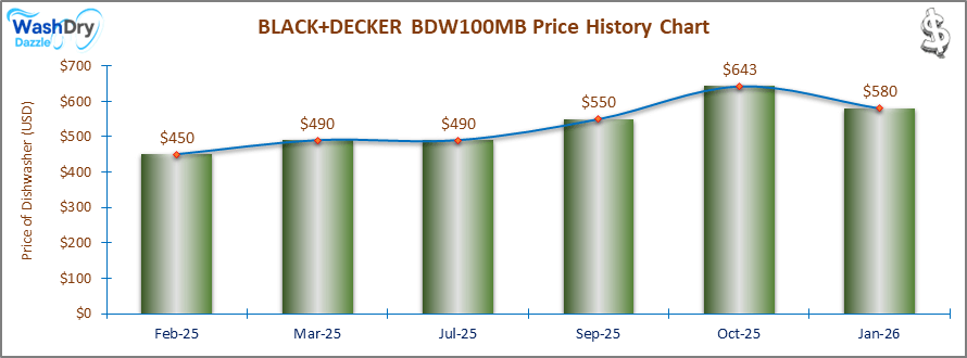 07_BLACK+DECKER BDW100MW Price History Chart-DW The price history chart of the BLACK+DECKER BDW100MW builtin dishwasher shows its price fluctuation in the previous months.