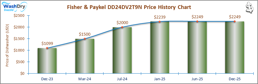 07_Fisher & Paykel DD24DV2T9N Price History Chart-DW The price history chart of the Fisher & Paykel DD24DV2T9N builtin dishwasher shows its price fluctuation in the previous months.