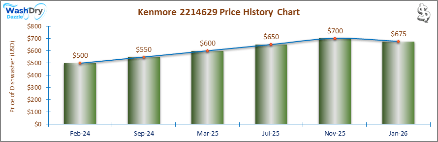 The price history chart of the Kenmore 2214629 builtin dishwasher shows its price fluctuation in the previous months.