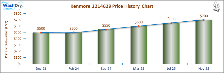 07_Kenmore 2214629 Price History Chart-DW The price history chart of the Kenmore 2214629 builtin dishwasher shows its price fluctuation in the previous months.
