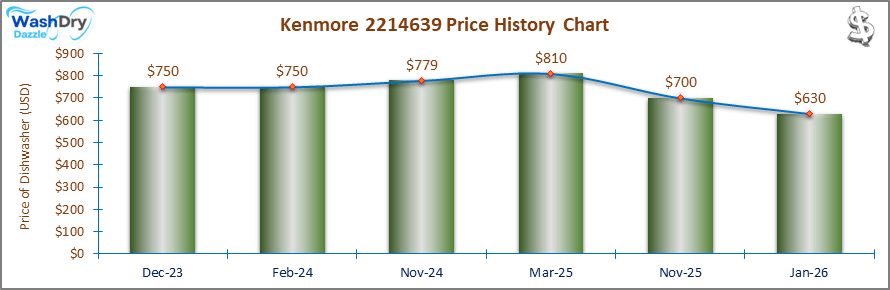The price history chart of the Kenmore 2214639 builtin dishwasher shows its price fluctuation in the previous months.