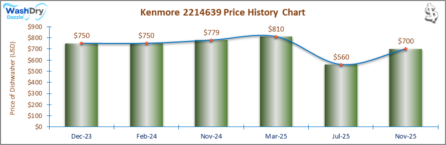 The price history chart of the Kenmore 2214639 builtin dishwasher shows its price fluctuation in the previous months.