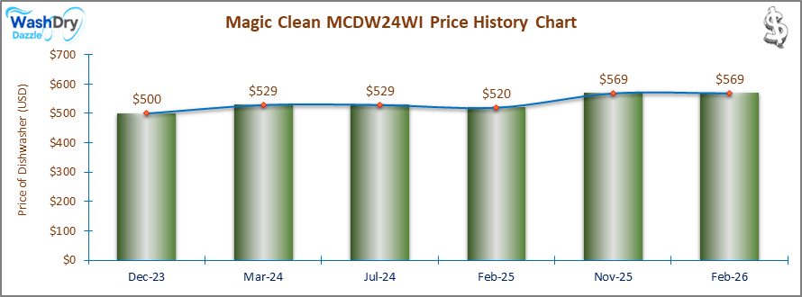 The price history chart of the Magic Clean MCDW24WI builtin dishwasher shows its price fluctuation in the previous months.
