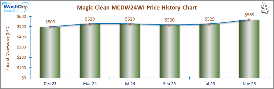 07_Magic Clean MCDW24WI Price History Chart-DW The price history chart of the Magic Clean MCDW24WI builtin dishwasher shows its price fluctuation in the previous months.