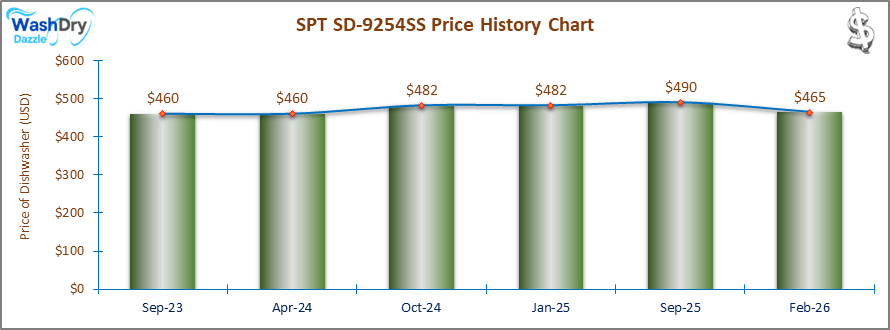 The price history chart of the SPT SD-9254SS builtin dishwasher shows its price fluctuation in the previous months.