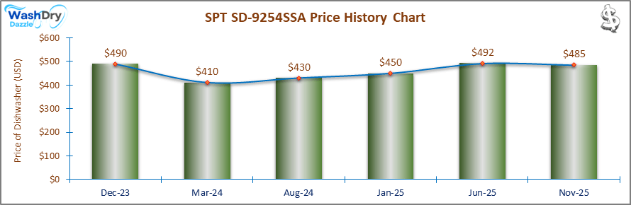 The price history chart of the SPT SD-9254SSA builtin dishwasher shows its price fluctuation in the previous months.