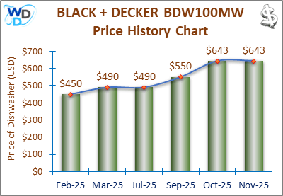 The price history chart of the BLACK+DECKER BDW100MW builtin dishwasher shows its price fluctuation in the previous months.