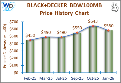 08_BLACK+DECKER BDW100MW Price History Chart-MW The price history chart of the BLACK+DECKER BDW100MW builtin dishwasher shows its price fluctuation in the previous months.