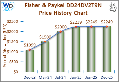 08_Fisher & Paykel DD24DV2T9N Price History Chart-MW The price history chart of the Fisher & Paykel DD24DV2T9N builtin dishwasher shows its price fluctuation in the previous months.