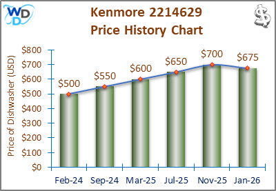 The price history chart of the Kenmore 2214629 builtin dishwasher shows its price fluctuation in the previous months.