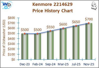 08_Kenmore 2214629 Price History Chart-MW The price history chart of the Kenmore 2214629 builtin dishwasher shows its price fluctuation in the previous months.