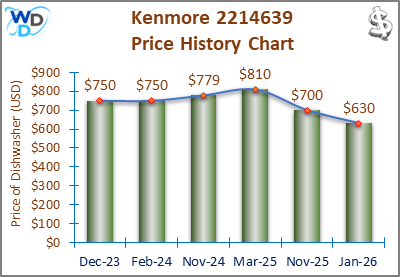 The price history chart of the Kenmore 2214639 builtin dishwasher shows its price fluctuation in the previous months.