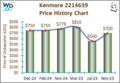 The price history chart of the Kenmore 2214639 builtin dishwasher shows its price fluctuation in the previous months.
