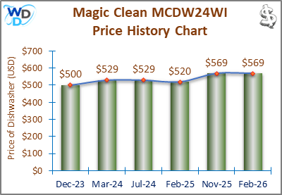 The price history chart of the Magic Clean MCDW24WI builtin dishwasher shows its price fluctuation in the previous months.