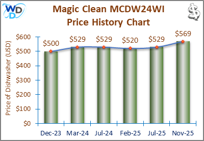 08_Magic Clean MCDW24WI Price History Chart-MW The price history chart of the Magic Clean MCDW24WI builtin dishwasher shows its price fluctuation in the previous months.