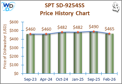 The price history chart of the SPT SD-9254SS builtin dishwasher shows its price fluctuation in the previous months.
