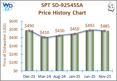The price history chart of the SPT SD-9254SSA builtin dishwasher shows its price fluctuation in the previous months.