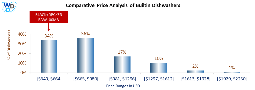 This is a comparative price analysis histogram of builtin dishwashers available in the market. It defines where BLACK+DECKER BDW100MW falls compared to other builtin countertop dishwashers in the market.