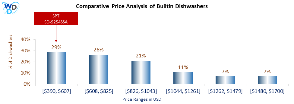 This is a comparative price analysis histogram of builtin dishwashers available in the market. It defines where SPT SD-9254SSA falls compared to other builtin countertop dishwashers in the market.