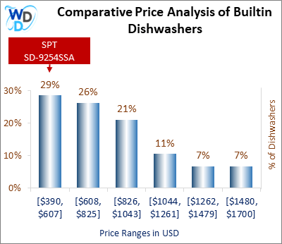 This is a comparative price analysis histogram of builtin dishwashers available in the market. It defines where SPT SD-9254SSA falls compared to other builtin countertop dishwashers in the market.