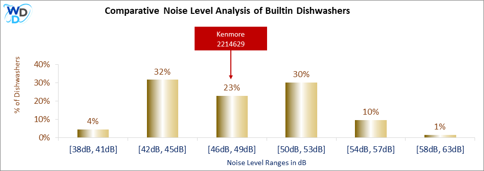 This histogram presents a comparative noise level analysis of builtin dishwashers, illustrating how the Kenmore 2214629 is positioned in relation to other models available in the market.