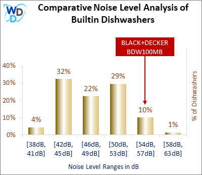 This histogram presents a comparative noise level analysis of builtin dishwashers, illustrating how the BLACK+DECKER BDW100MW is positioned in relation to other models available in the market.